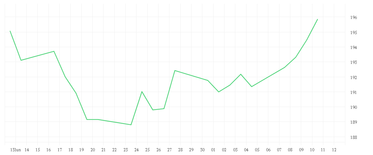 Chart zur Monatsentwicklung von Amundi MSCI Europe Growth UCITS ETF - Dist