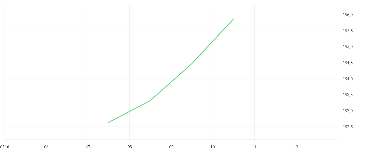 Chart zur Wochenentwicklung von Amundi MSCI Europe Growth UCITS ETF - Dist