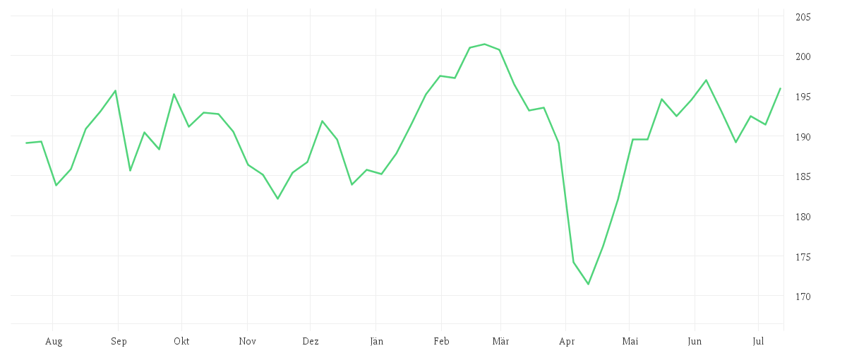 Chart zur Jahresentwicklung von Amundi MSCI Europe Growth UCITS ETF - Dist