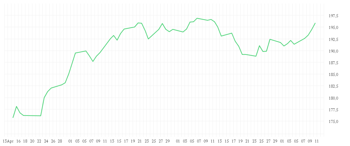 Chart zur Entwicklung der letzten drei Monate von Amundi MSCI Europe Growth UCITS ETF - Dist