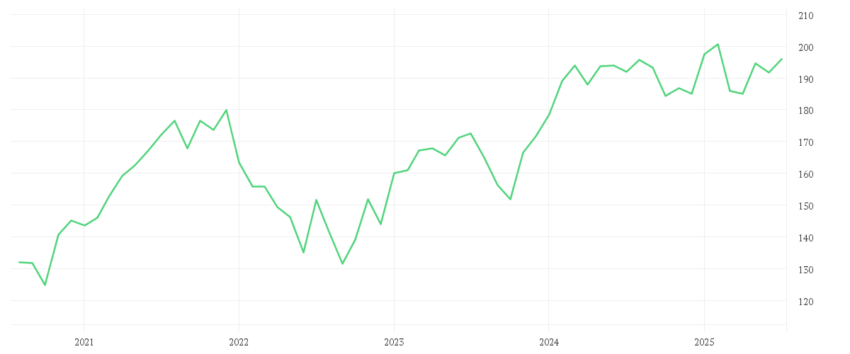 Chart zur Entwicklung der letzten fünf Jahre von Amundi MSCI Europe Growth UCITS ETF - Dist