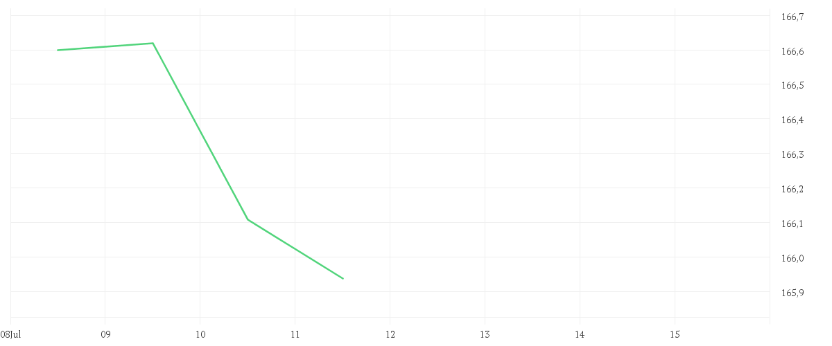 Chart zur Wochenentwicklung von Amundi Euro Government Inflation-Linked Bond UCITS ETF Acc