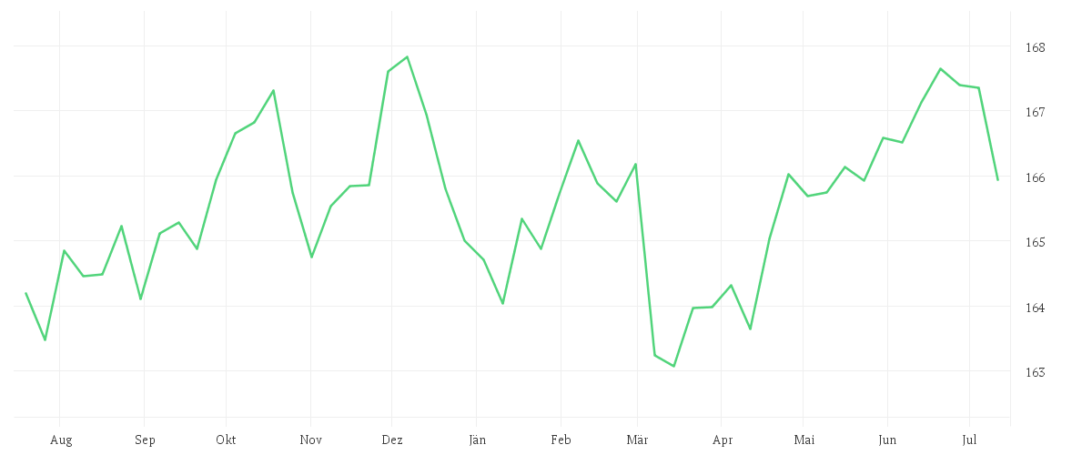 Chart zur Jahresentwicklung von Amundi Euro Government Inflation-Linked Bond UCITS ETF Acc