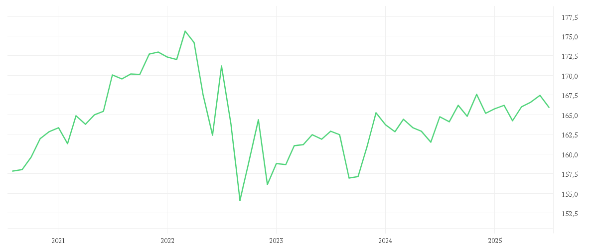 Chart zur Entwicklung der letzten fünf Jahre von Amundi Euro Government Inflation-Linked Bond UCITS ETF Acc