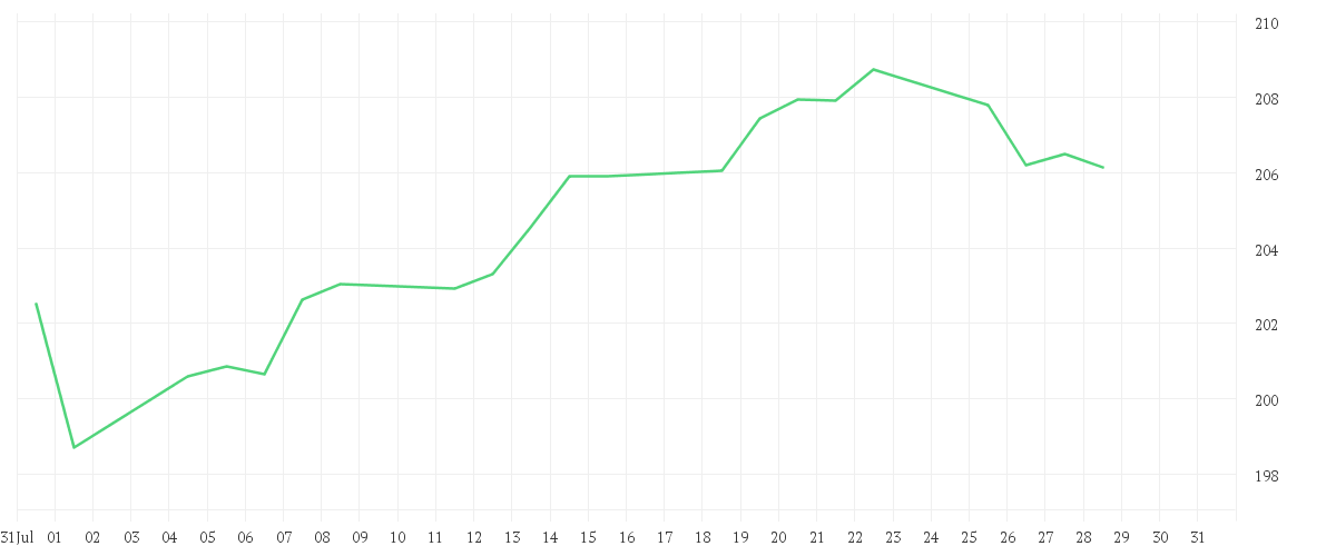 Chart zur Monatsentwicklung von Amundi MSCI Europe II UCITS ETF Acc