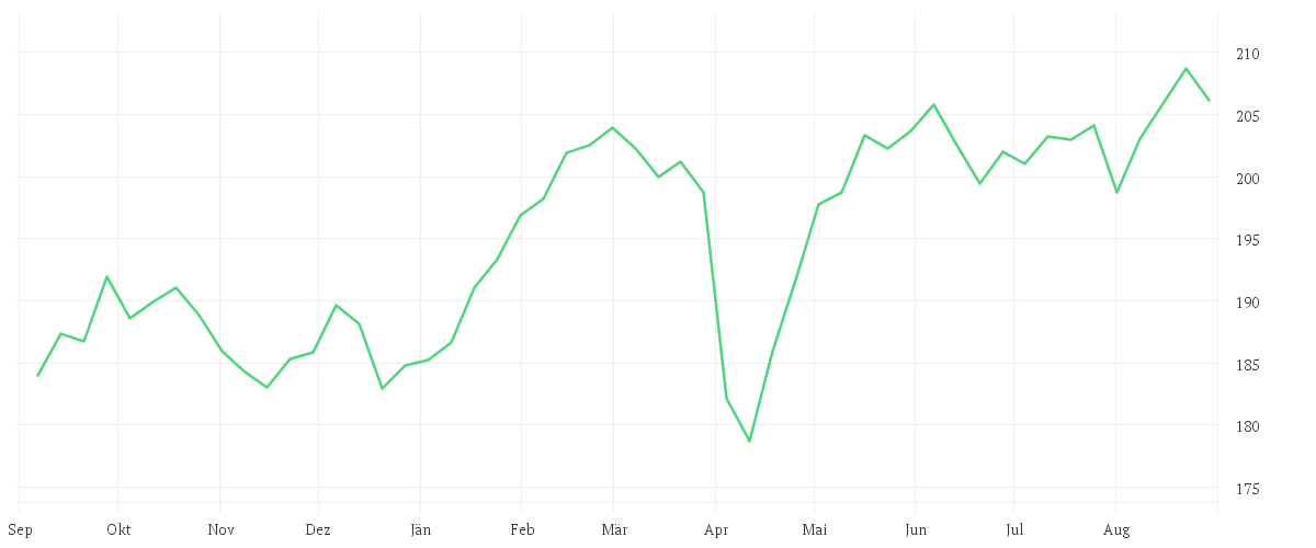 Chart zur Jahresentwicklung von Amundi MSCI Europe II UCITS ETF Acc