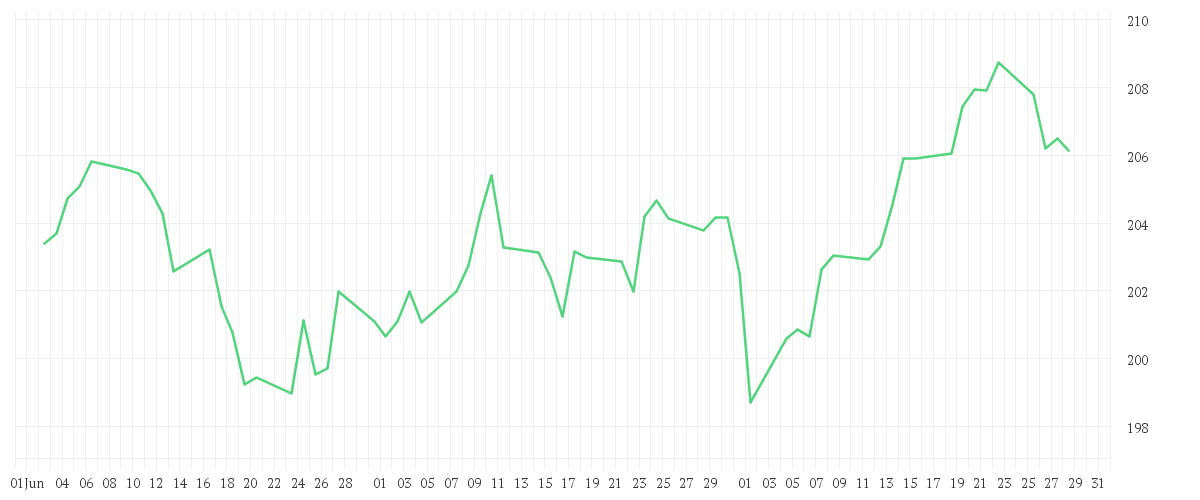 Chart zur Entwicklung der letzten drei Monate von Amundi MSCI Europe II UCITS ETF Acc