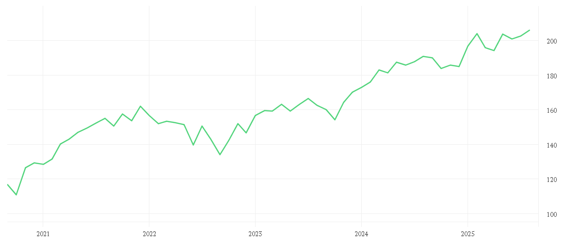 Chart zur Entwicklung der letzten fünf Jahre von Amundi MSCI Europe II UCITS ETF Acc