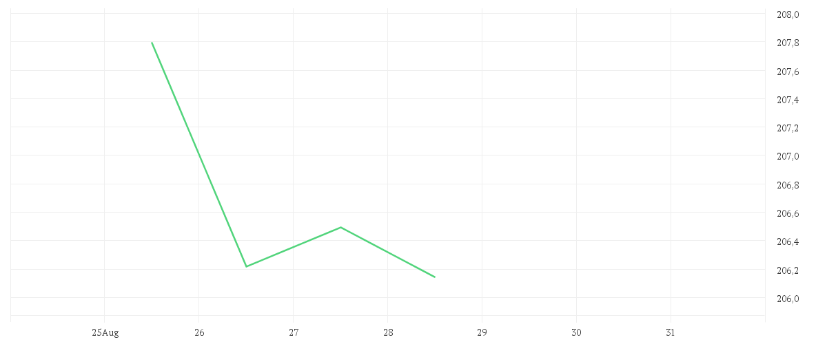 Chart zur Tagesentwicklung von Amundi MSCI Europe II UCITS ETF Acc
