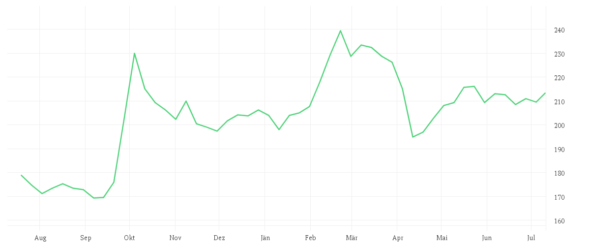 Chart zur Jahresentwicklung von DWS Invest Chinese Equities LC