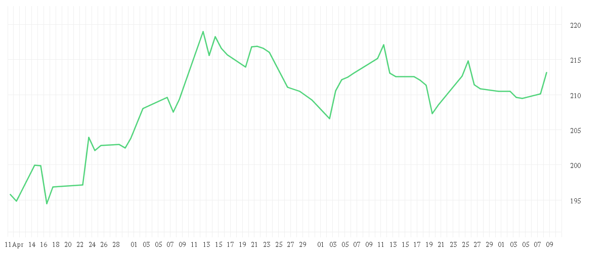 Chart zur Entwicklung der letzten drei Monate von DWS Invest Chinese Equities LC