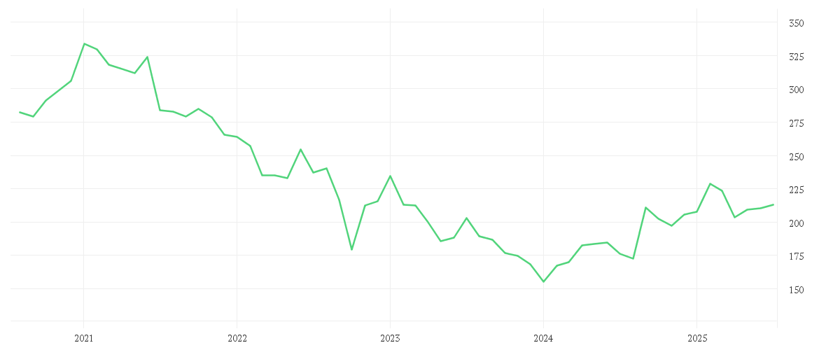 Chart zur Entwicklung der letzten fünf Jahre von DWS Invest Chinese Equities LC