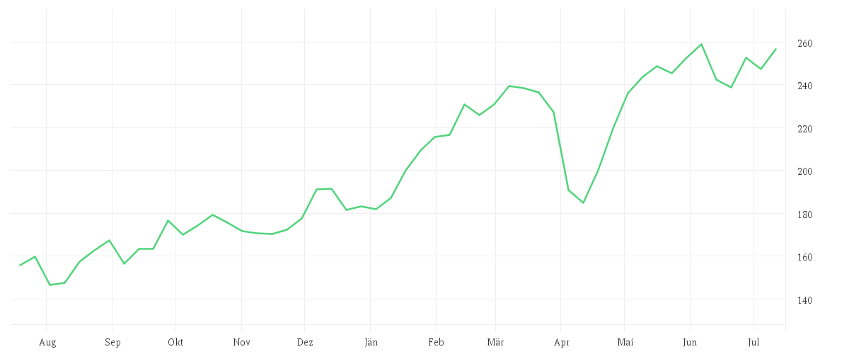 Chart zur Jahresentwicklung von Amundi LevDax Daily (2x) leveraged UCITS ETF Acc