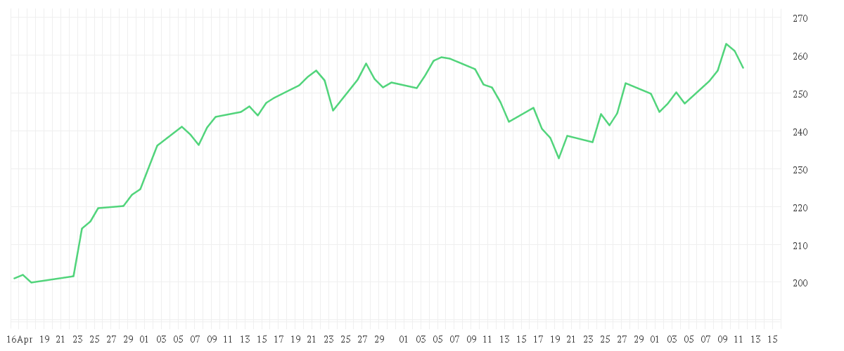 Chart zur Entwicklung der letzten drei Monate von Amundi LevDax Daily (2x) leveraged UCITS ETF Acc