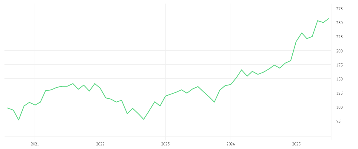Chart zur Entwicklung der letzten fünf Jahre von Amundi LevDax Daily (2x) leveraged UCITS ETF Acc