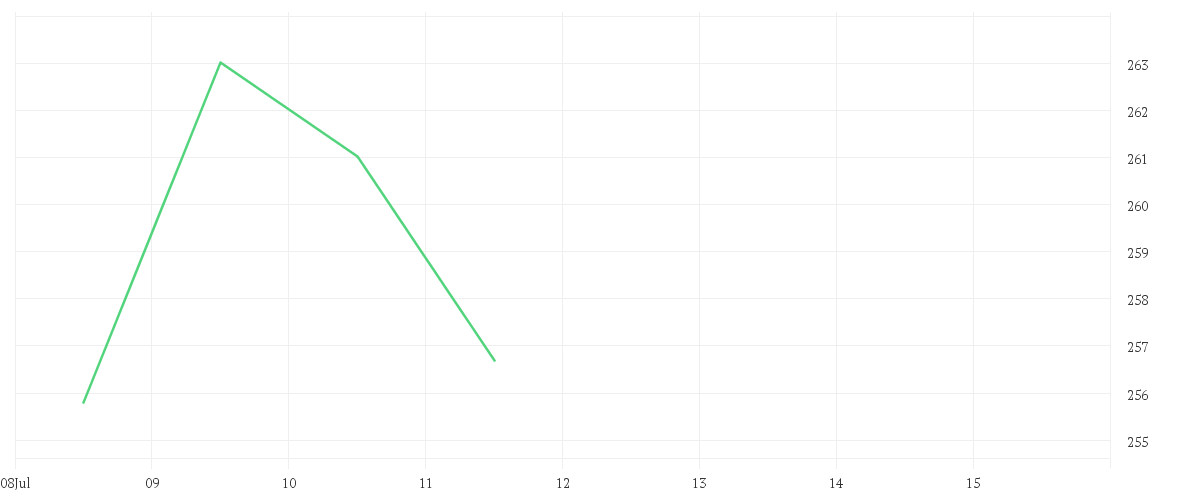 Chart zur Tagesentwicklung von Amundi LevDax Daily (2x) leveraged UCITS ETF Acc
