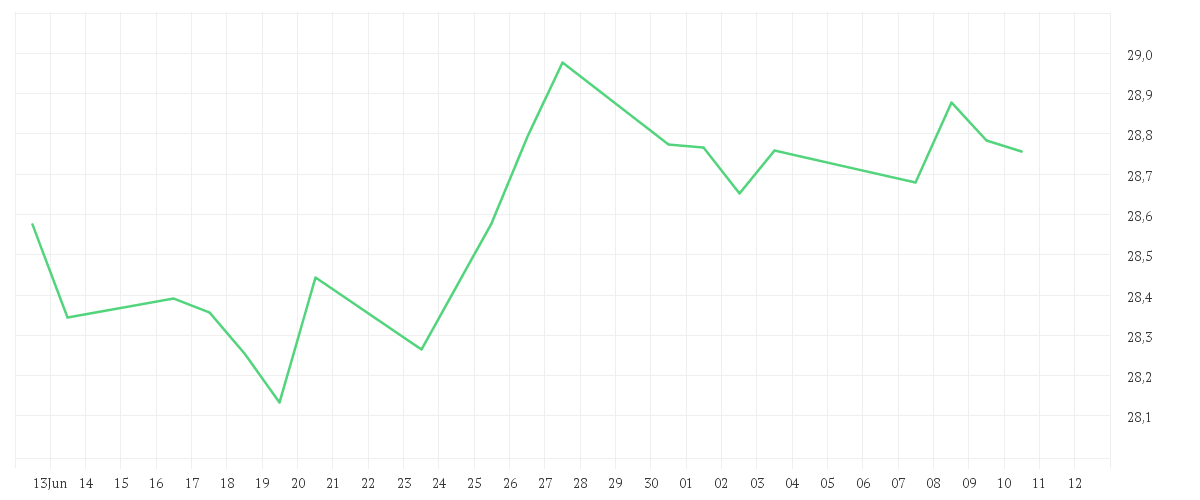 Chart zur Monatsentwicklung von Amundi MSCI India II UCITS ETF EUR Acc