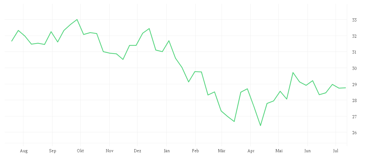 Chart zur Jahresentwicklung von Amundi MSCI India II UCITS ETF EUR Acc