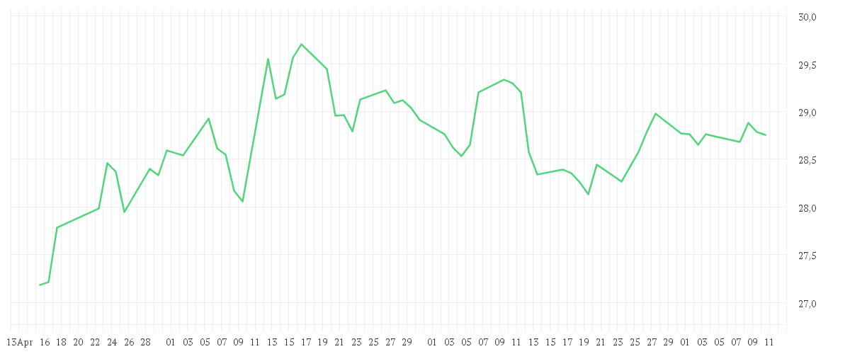 Chart zur Entwicklung der letzten drei Monate von Amundi MSCI India II UCITS ETF EUR Acc