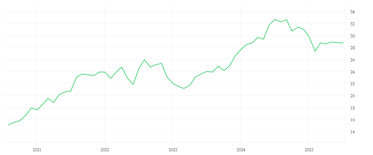 Chart zur Entwicklung der letzten fünf Jahre von Amundi MSCI India II UCITS ETF EUR Acc
