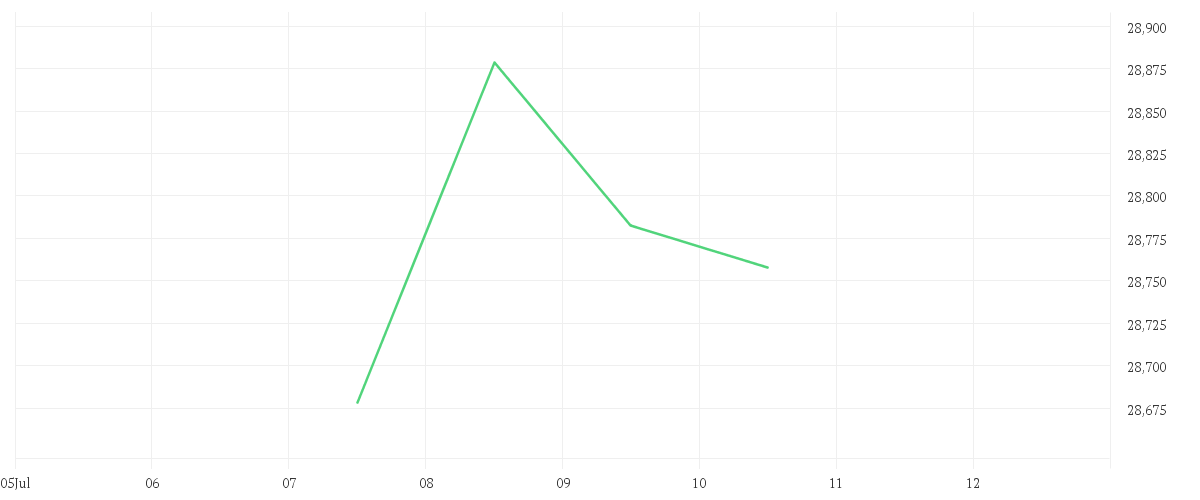 Chart zur Tagesentwicklung von Amundi MSCI India II UCITS ETF EUR Acc