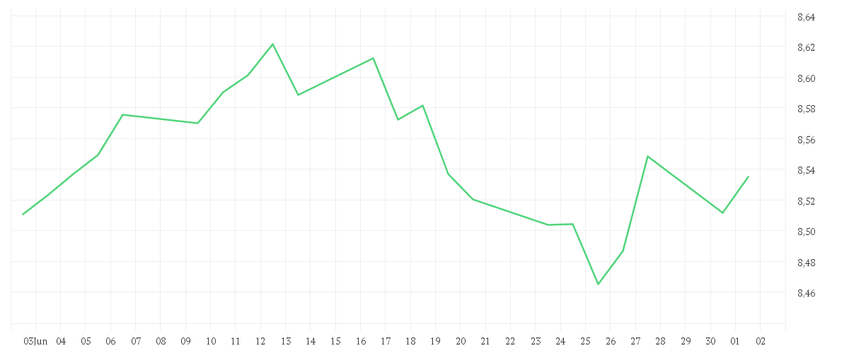 Chart zur Monatsentwicklung von iShares Core FTSE 100 UCITS ETF GBP (Dist)