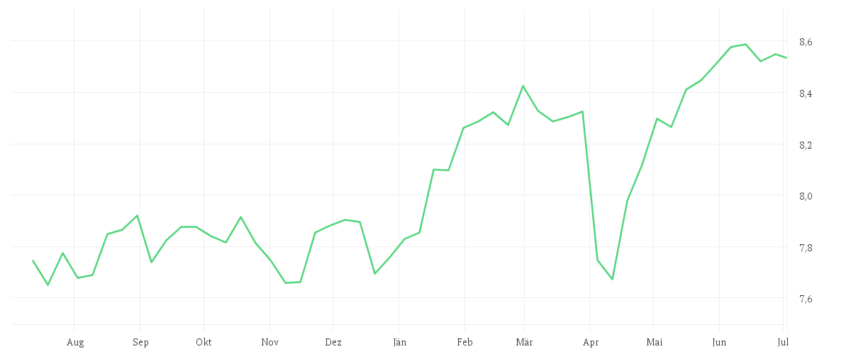 Chart zur Jahresentwicklung von iShares Core FTSE 100 UCITS ETF GBP (Dist)