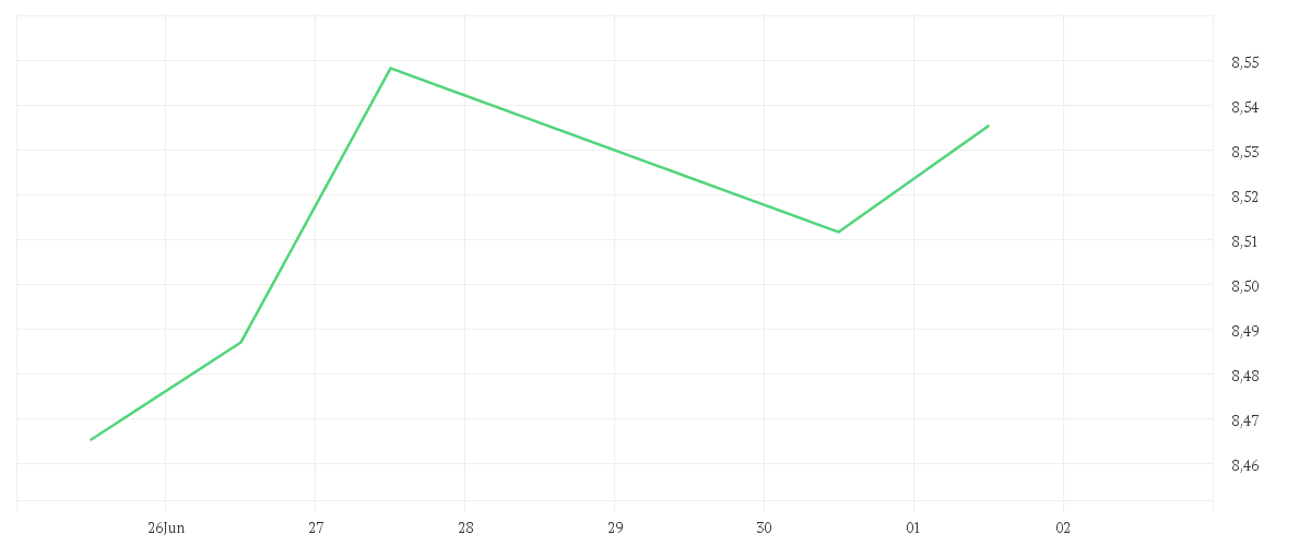 Chart zur Tagesentwicklung von iShares Core FTSE 100 UCITS ETF GBP (Dist)