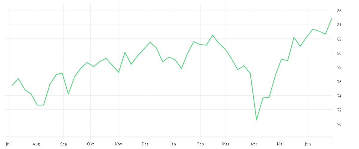 Chart zur Jahresentwicklung von iShares MSCI World UCITS ETF USD (Dist)