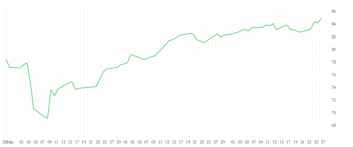 Chart zur Entwicklung der letzten drei Monate von iShares MSCI World UCITS ETF USD (Dist)