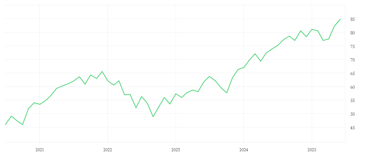 Chart zur Entwicklung der letzten fünf Jahre von iShares MSCI World UCITS ETF USD (Dist)