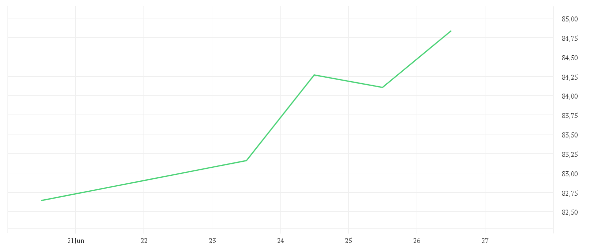 Chart zur Tagesentwicklung von iShares MSCI World UCITS ETF USD (Dist)