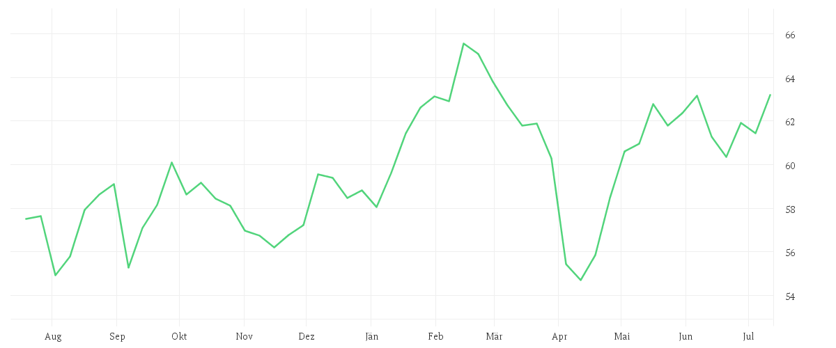 Chart zur Jahresentwicklung von iShares Euro Total Market Growth Large UCITS ETF EUR (Dist)
