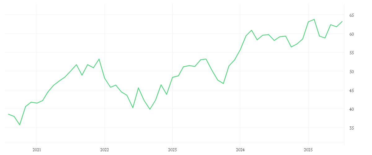 Chart zur Entwicklung der letzten fünf Jahre von iShares Euro Total Market Growth Large UCITS ETF EUR (Dist)