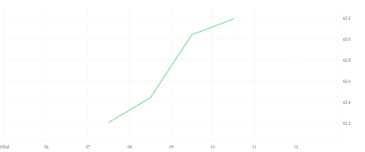 Chart zur Tagesentwicklung von iShares Euro Total Market Growth Large UCITS ETF EUR (Dist)