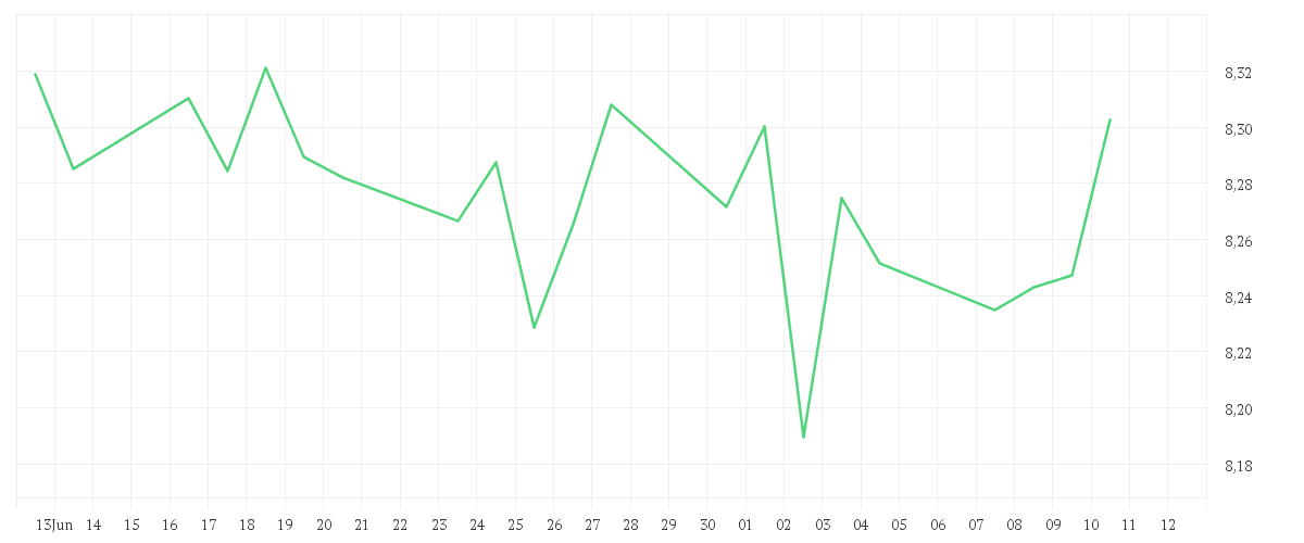 Chart zur Monatsentwicklung von iShares UK Dividend UCITS ETF GBP (Dist)