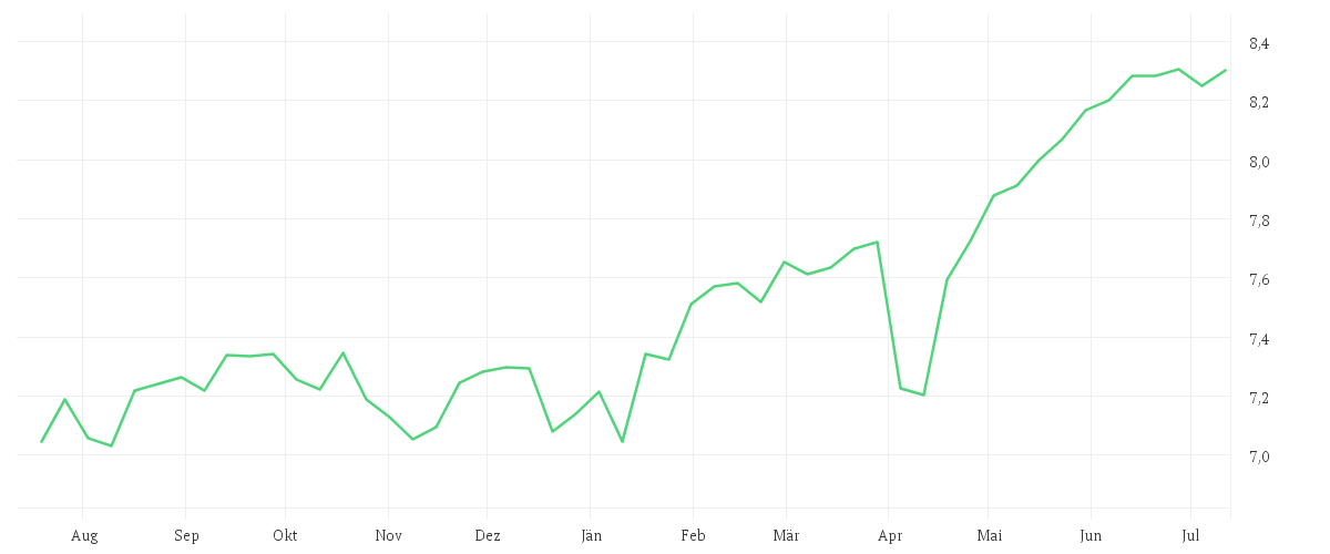 Chart zur Jahresentwicklung von iShares UK Dividend UCITS ETF GBP (Dist)