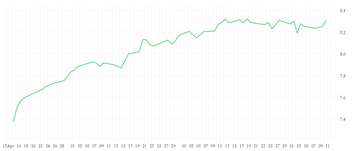 Chart zur Entwicklung der letzten drei Monate von iShares UK Dividend UCITS ETF GBP (Dist)