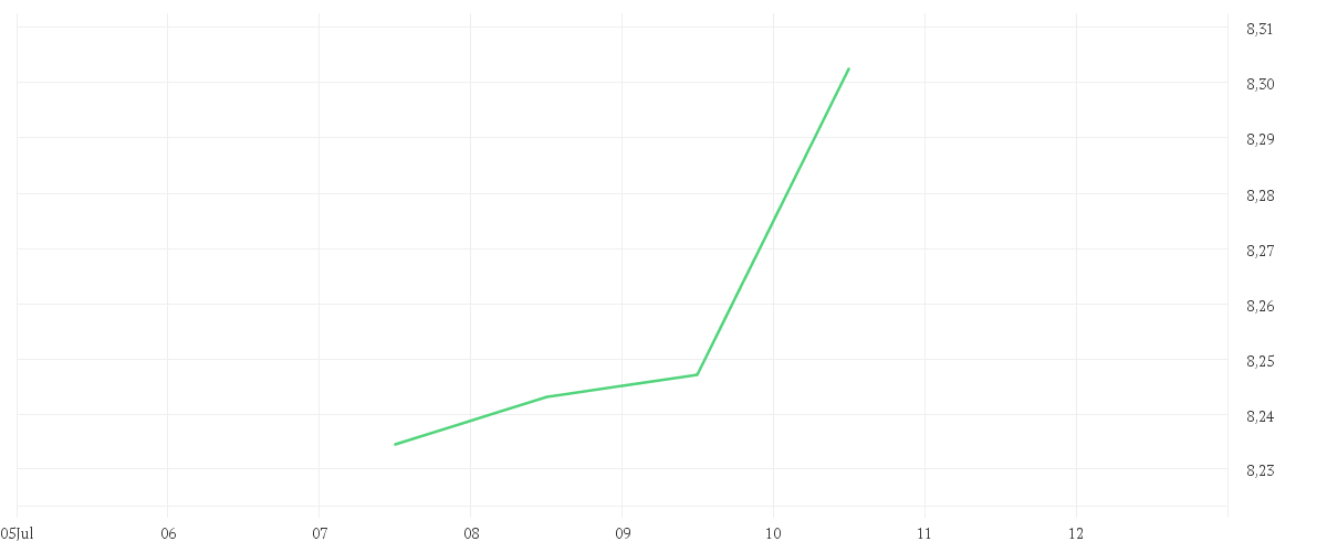Chart zur Tagesentwicklung von iShares UK Dividend UCITS ETF GBP (Dist)