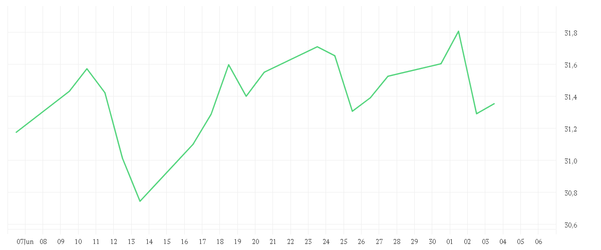 Chart zur Monatsentwicklung von iShares European Property Yield UCITS ETF EUR (Dist)
