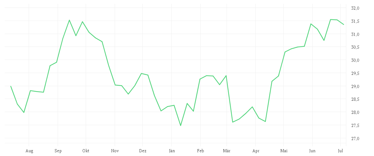 Chart zur Jahresentwicklung von iShares European Property Yield UCITS ETF EUR (Dist)