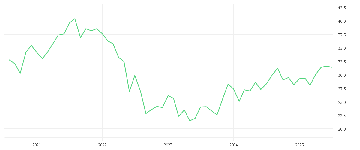 Chart zur Entwicklung der letzten fünf Jahre von iShares European Property Yield UCITS ETF EUR (Dist)