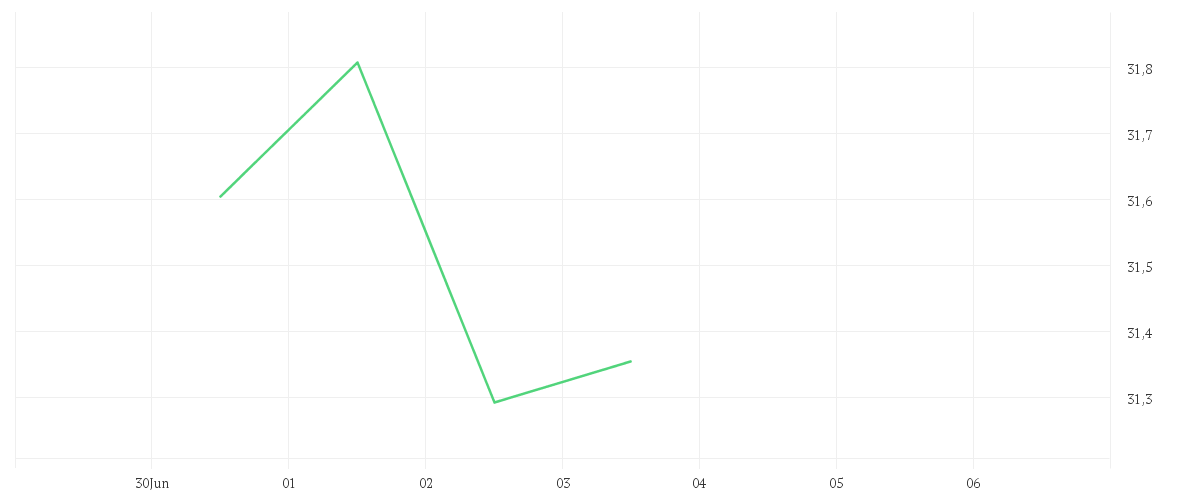 Chart zur Tagesentwicklung von iShares European Property Yield UCITS ETF EUR (Dist)