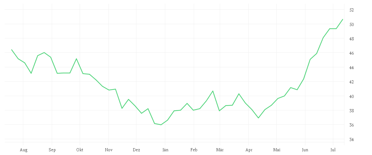 Chart zur Jahresentwicklung von iShares MSCI Korea UCITS ETF USD (Dist)