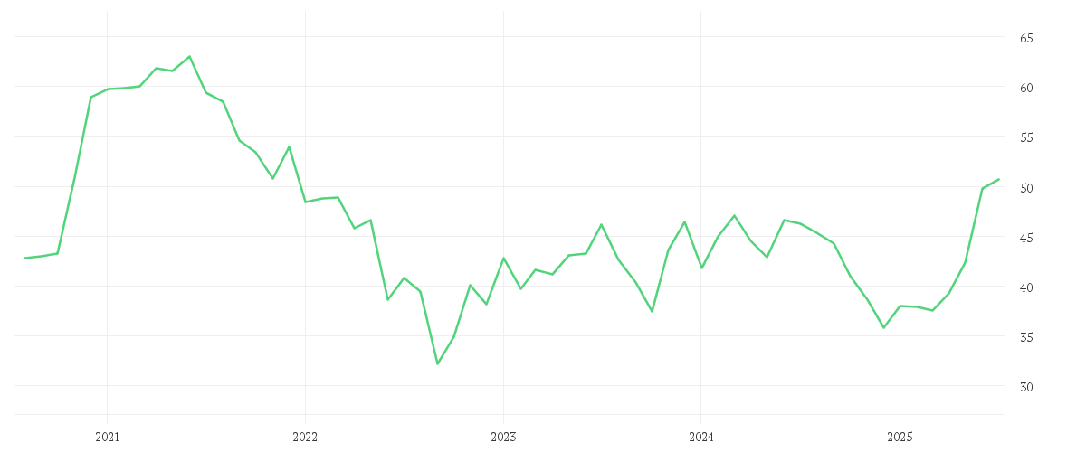 Chart zur Entwicklung der letzten fünf Jahre von iShares MSCI Korea UCITS ETF USD (Dist)