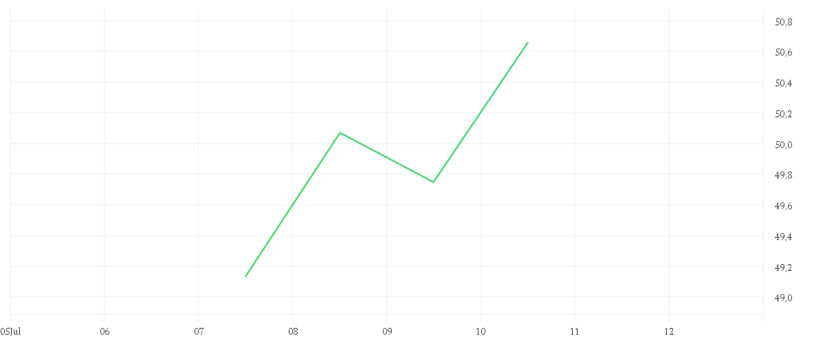 Chart zur Tagesentwicklung von iShares MSCI Korea UCITS ETF USD (Dist)