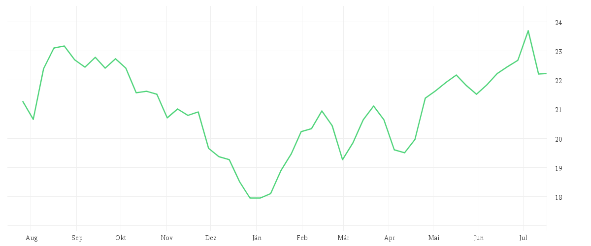 Chart zur Jahresentwicklung von iShares MSCI Brazil UCITS ETF USD (Dist)