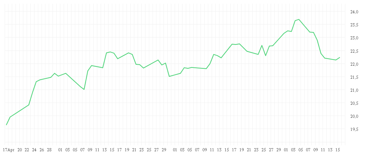 Chart zur Entwicklung der letzten drei Monate von iShares MSCI Brazil UCITS ETF USD (Dist)
