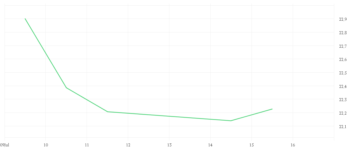 Chart zur Tagesentwicklung von iShares MSCI Brazil UCITS ETF USD (Dist)