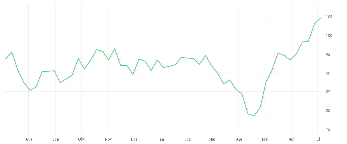Chart zur Jahresentwicklung von iShares MSCI Taiwan UCITS ETF USD (Dist)